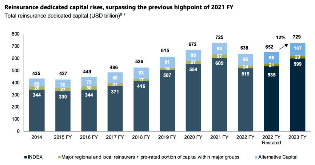 global-reinsurance-capital-2024-gallagher