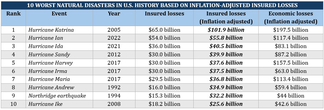 10 worst natural disasters in the US based on insured losses