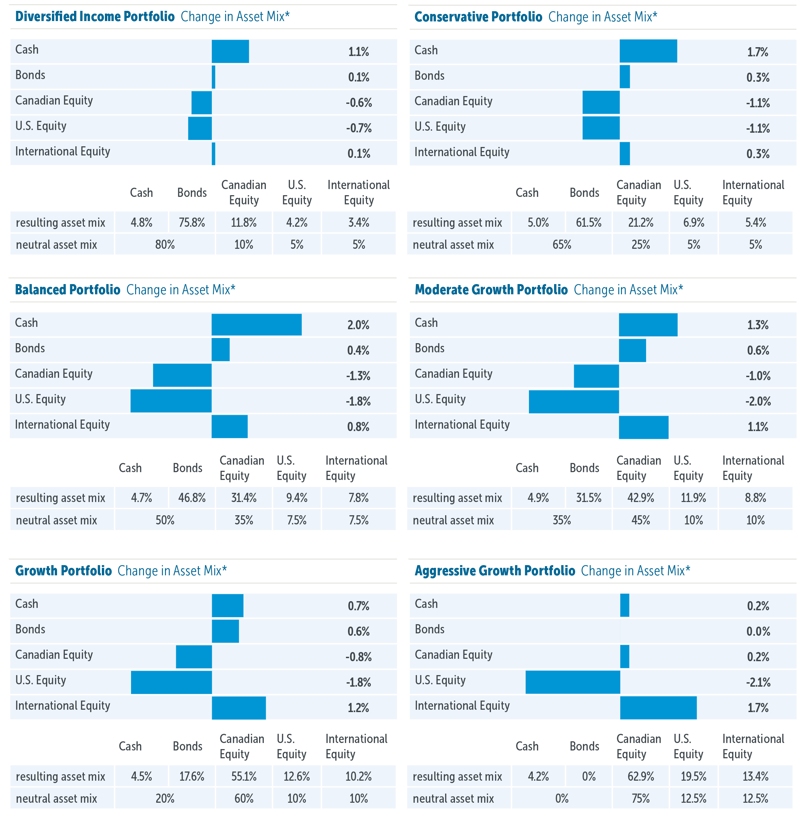 Emblem Life Emblem Portfolios: Asset allocation update