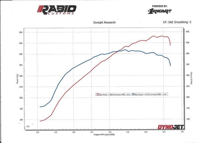 The results from the Town Car's dyno test