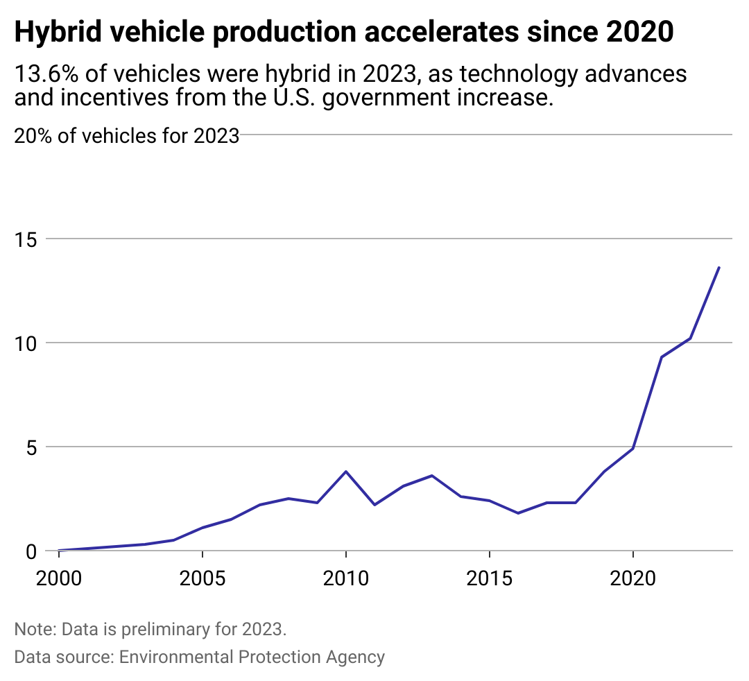 Hybrid Vehicle Production Accelerates since 2020; 13.6% of vehicles were hybrid in 2023, as technology advances and incentives from the U.S. government increase. Note: Data is preliminary for 2023. Data Source: Environmental Protection Agency.