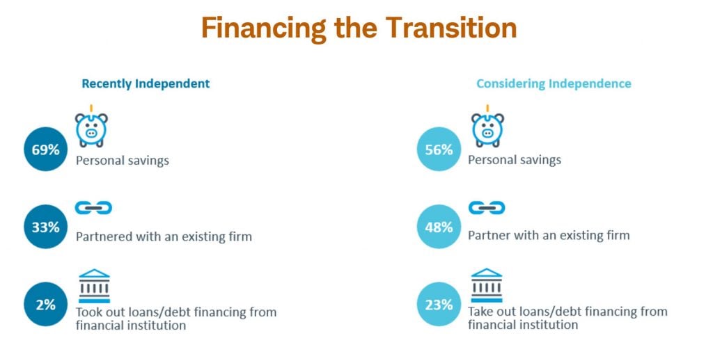 Schwab_Advisor_Services_Study_Chart showing what sources of financing advisors rely on when transitioning to independence