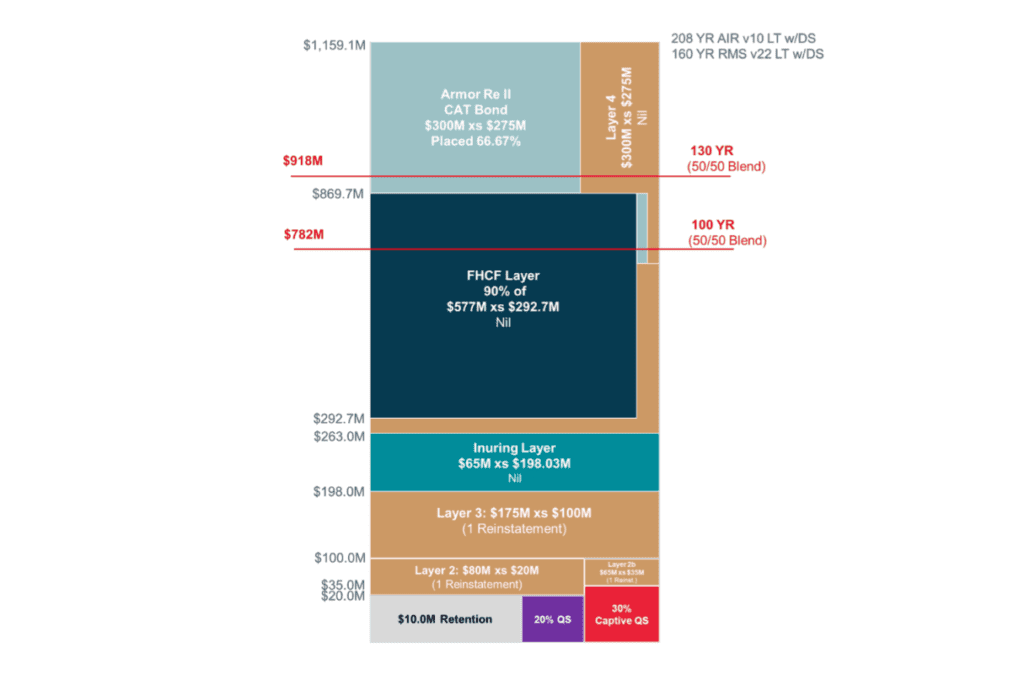 american-coastal-2024-reinsurance-program-tower