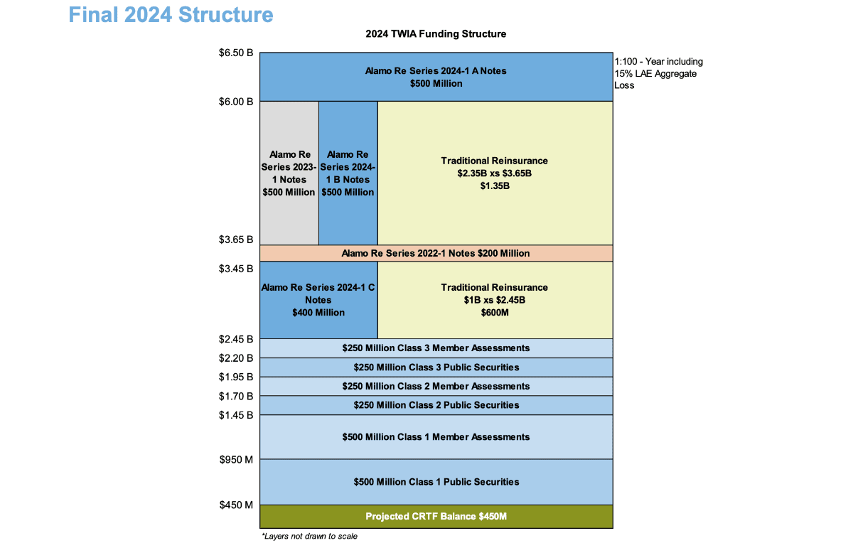 twia-2024-funding-reinsurance-tower