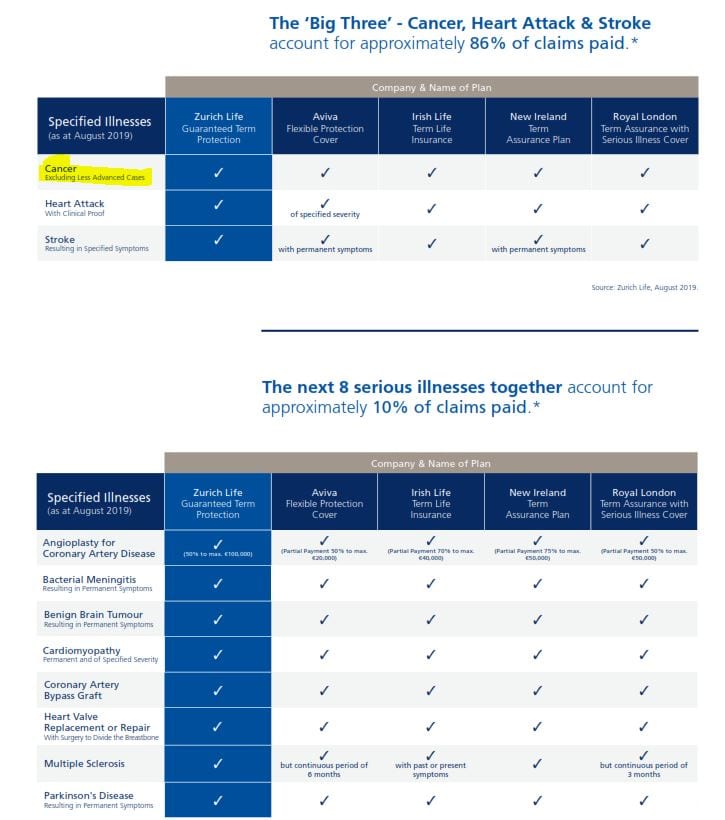 Serious illness cover excluding cancer illnesses covered chart