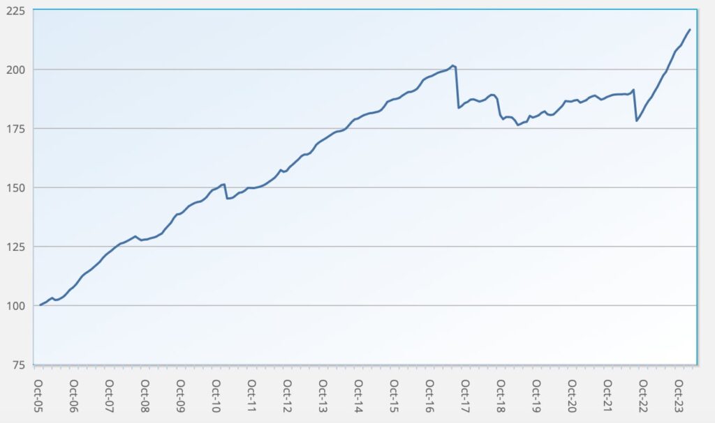 ILS fund and cat bond fund performance returns Index