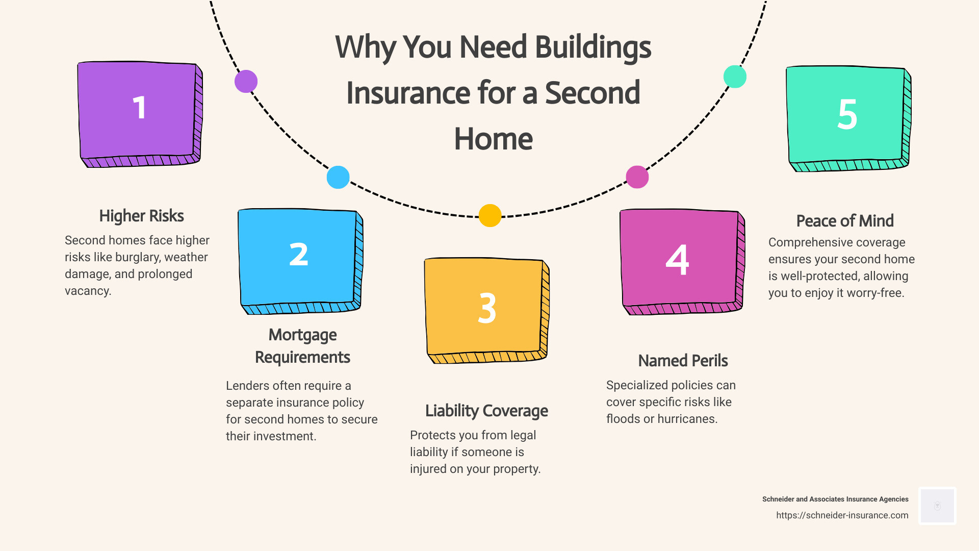 second home insurance details - buildings insurance for second home infographic process-5-steps-informal