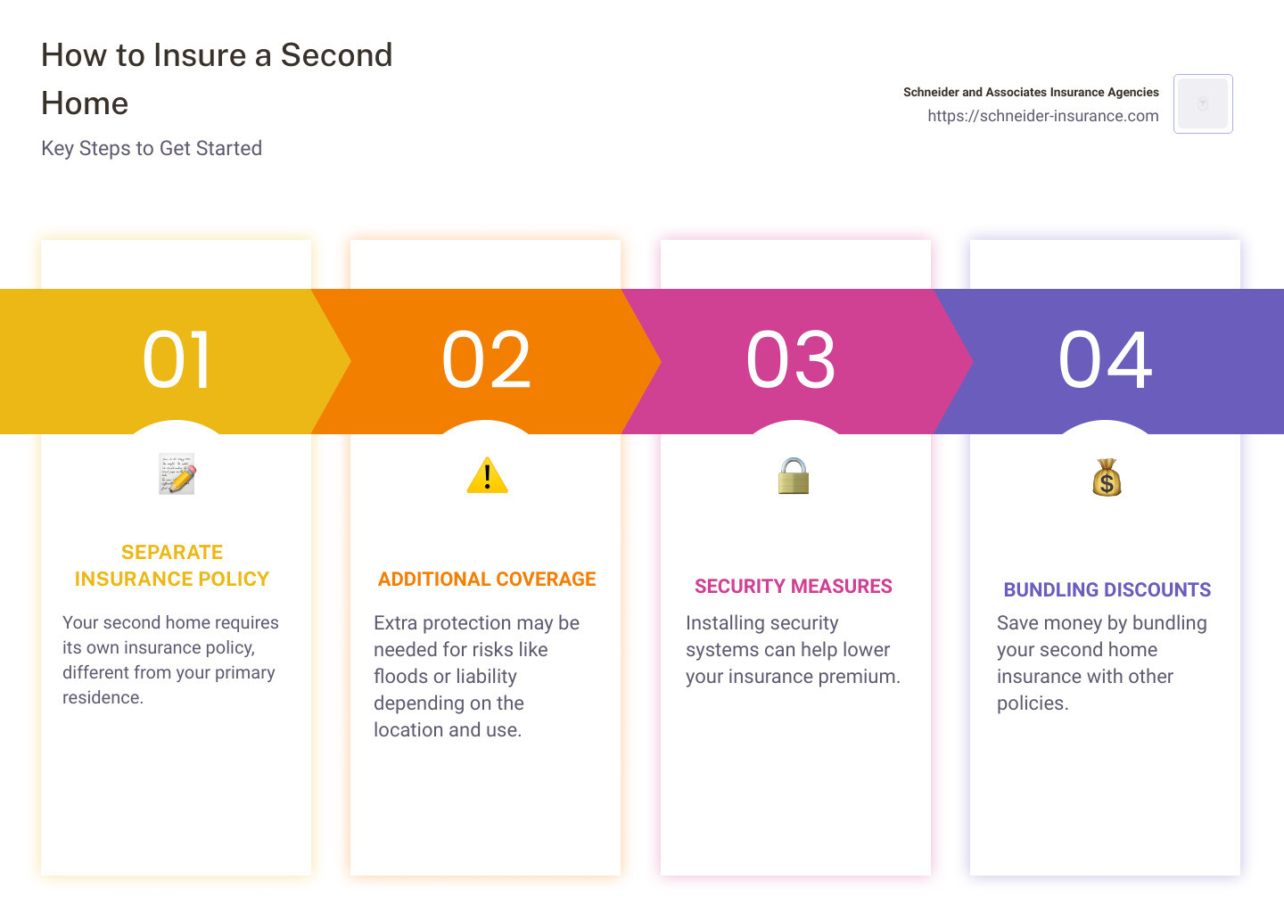 insurance guide infographic - how to insure a second home infographic pillar-4-steps