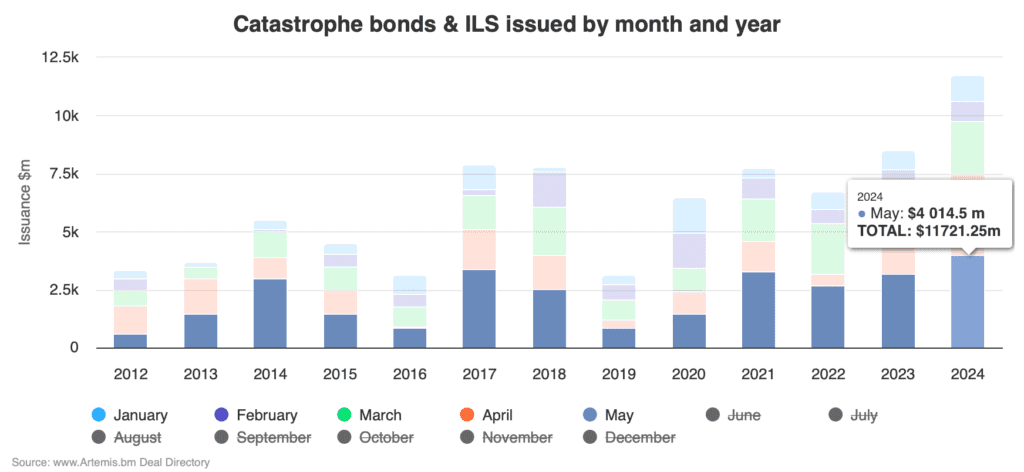 catastrophe-bonds-may-2024