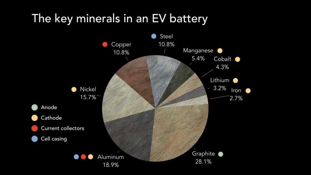 U.S. loosens battery rules, potentially making more cars eligible for EV tax credits