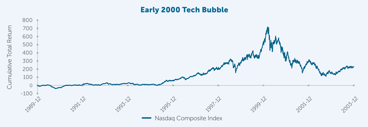 Cumulative returns of the Nasdaq Composite Index