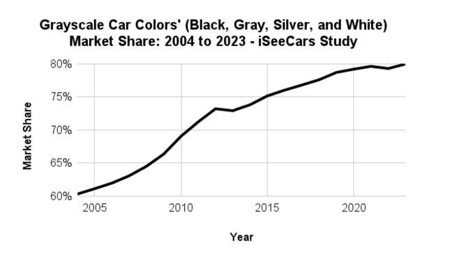 Image for article titled Cars Have Gotten A Lot Less Colorful Over The Past 20 Years