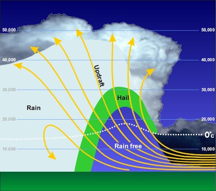 Illustration of a storm, updraft and hail path looping around before falling