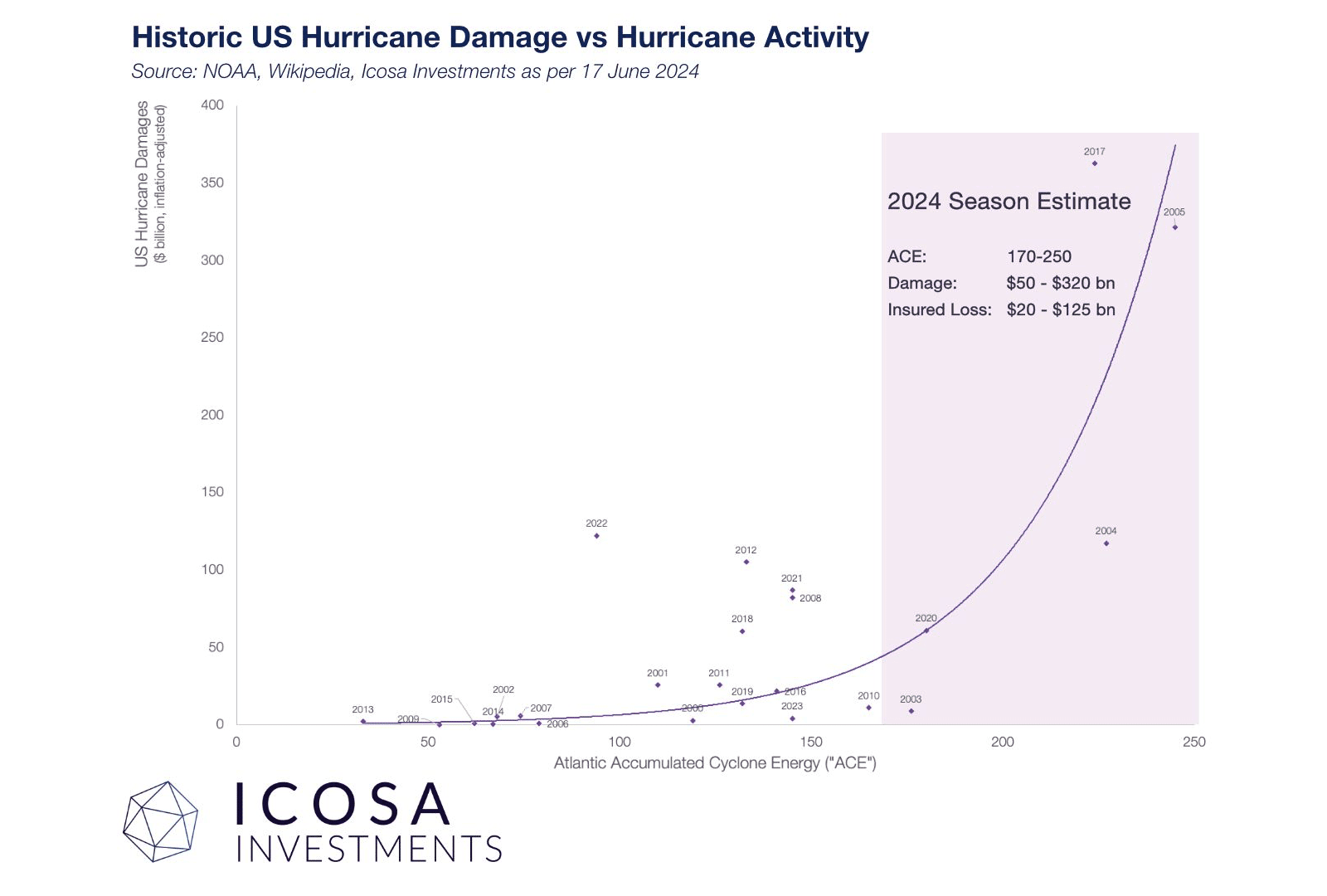 hurricane-damage-losses-catastrophe-bonds-ace