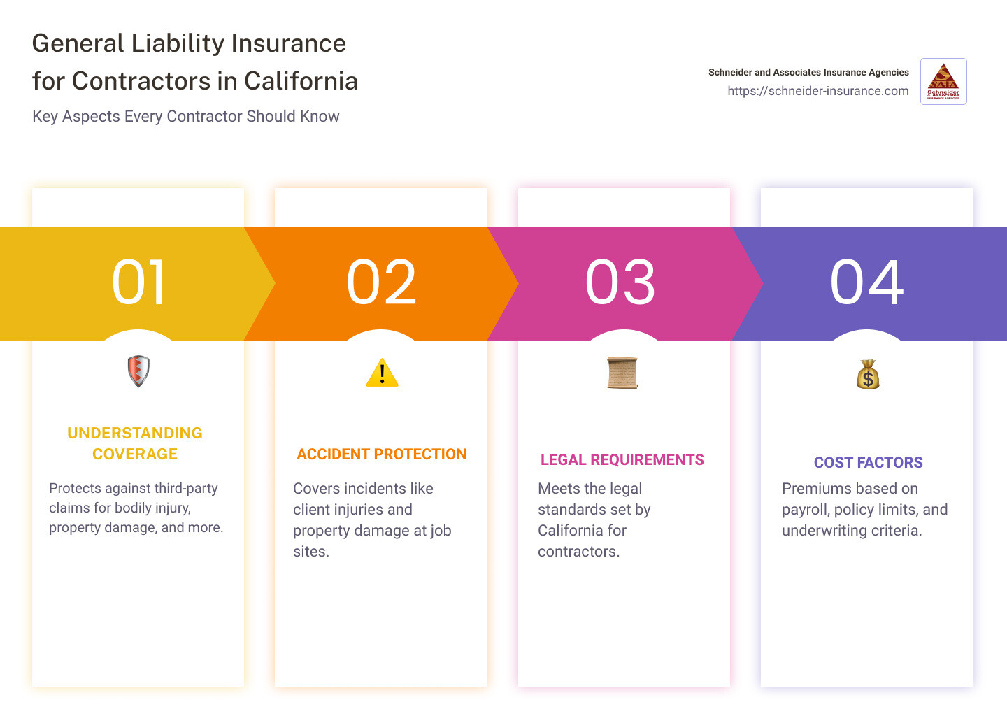 Overview of General Liability Insurance - general liability insurance for contractors in california infographic pillar-4-steps