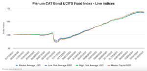 catastrophe-bond-fund-index-ucits