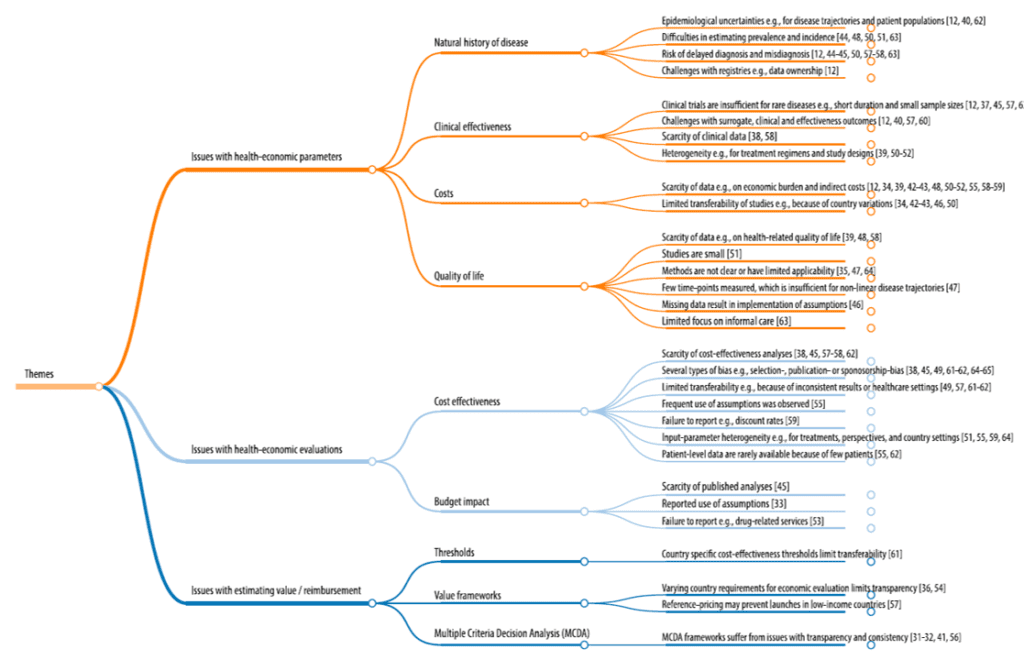 Challenges in Conducting Economic Evaluations for Orphan Drugs in Rare Diseases