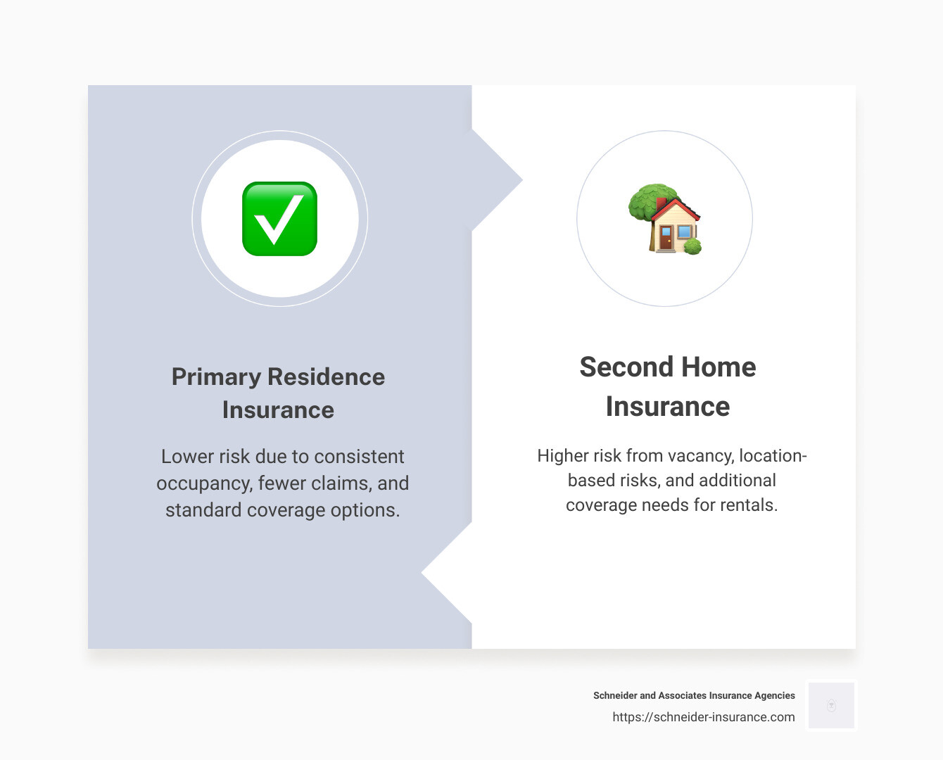 Insurance costs comparison infographic - is second home insurance more expensive infographic comparison-2-items-formal