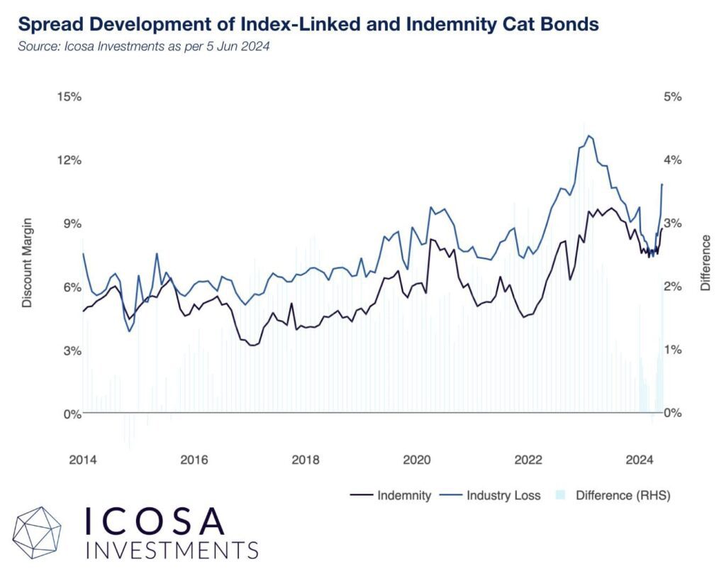 cat-bond-spread-development