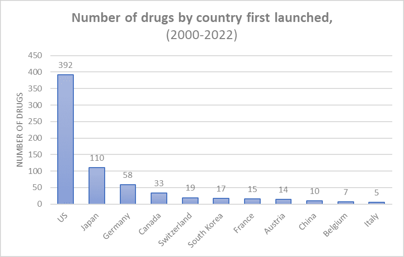 Time is money in drug development