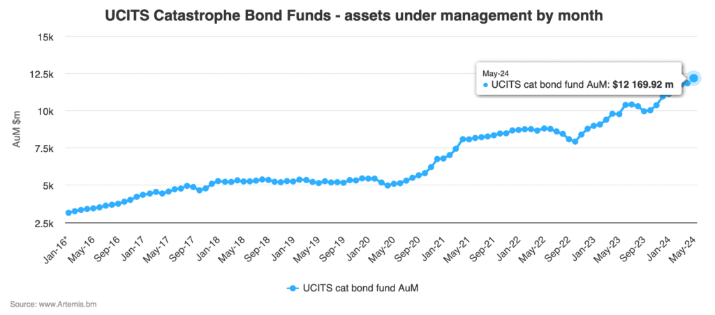 catastrophe-bond-fund-assets-under-management