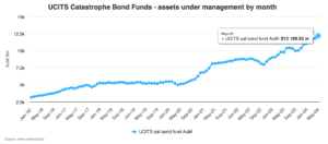 catastrophe-bond-fund-assets-under-management