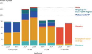 US Health Insurance Trends: 2024-2034