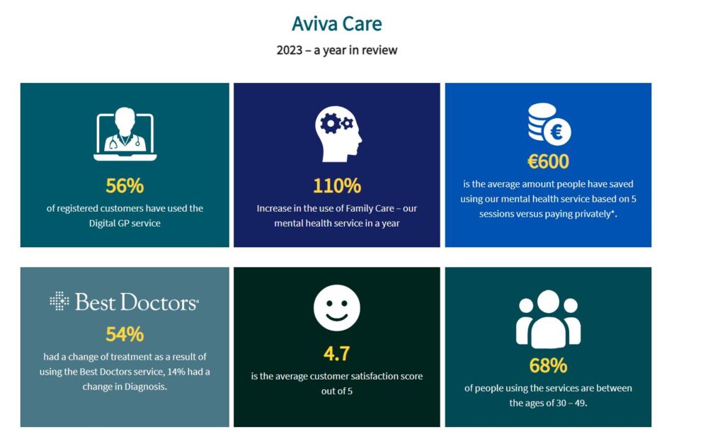 aviva care 2023 stats