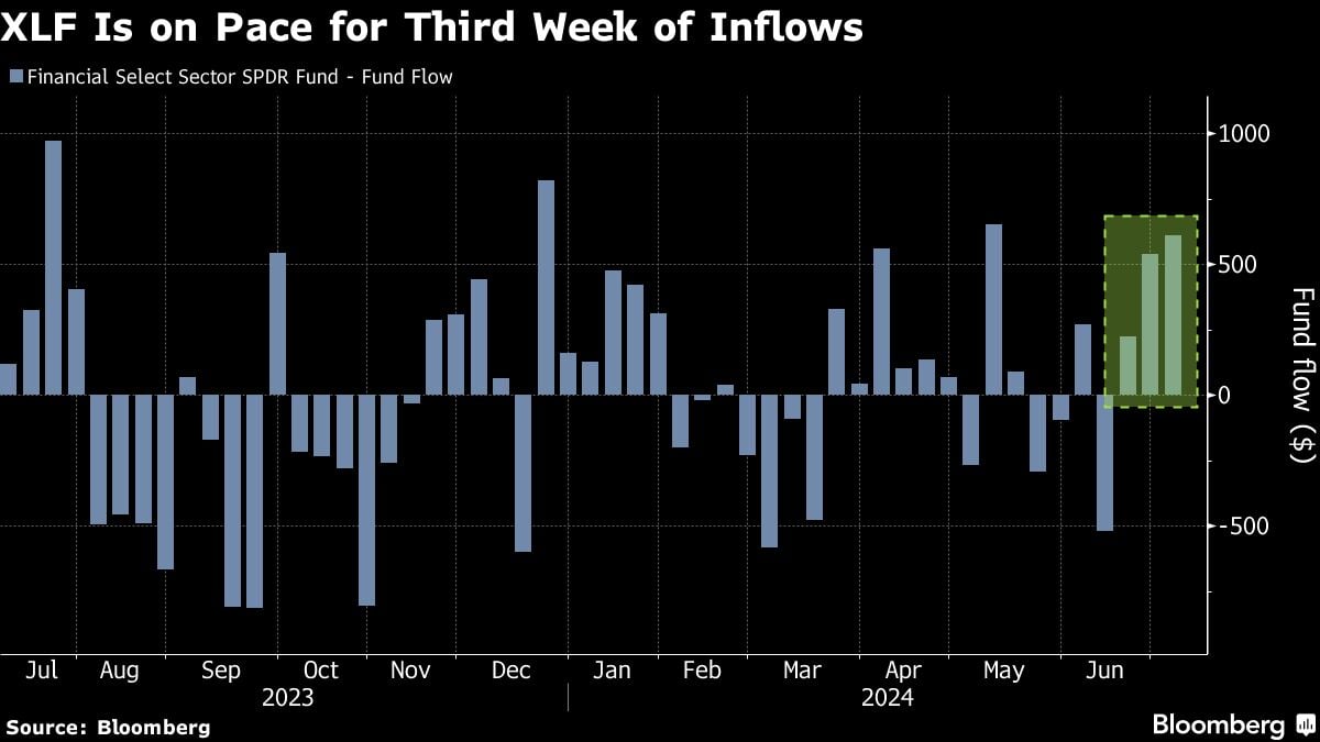 Bloomberg chart of July 3, 2024, showing XLF Is on Pace for Third Week of Inflows