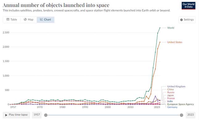 Image for article titled We&#39;re So Good At Making Trash We&#39;ve Started Putting Useless Junk In Space, Too