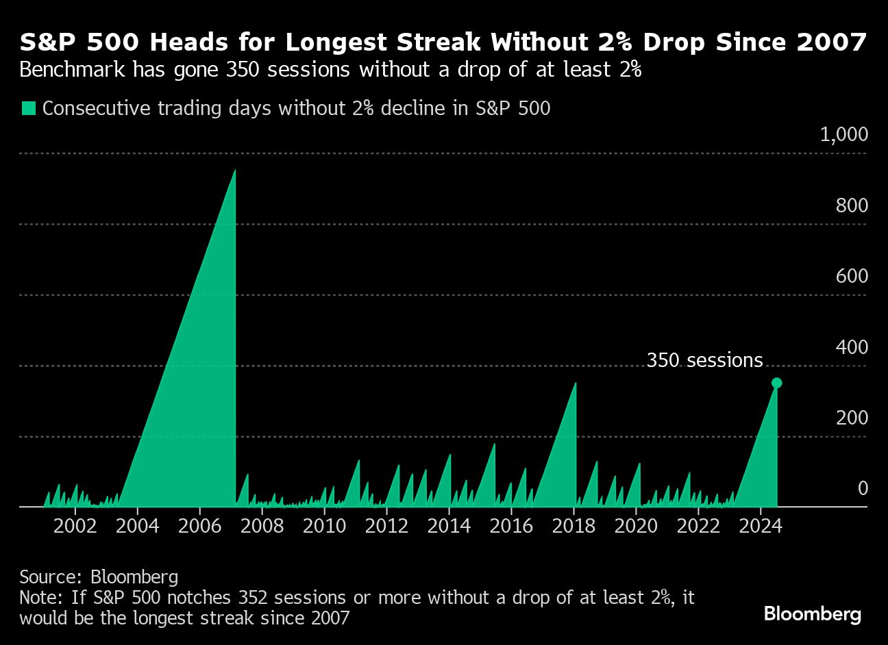 S&P 500 Heads for Longest Streak Without 2% Drop Since 2007 | Benchmark has gone 350 sessions without a drop of at least 2%