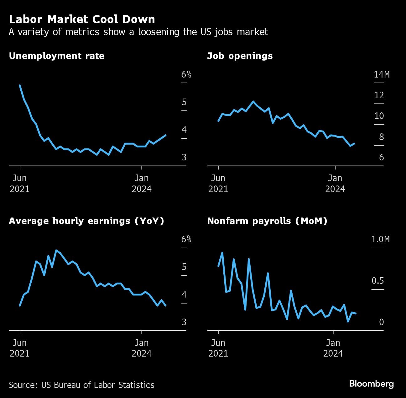 Labor Market Cool Down | A variety of metrics show a loosening the US jobs market