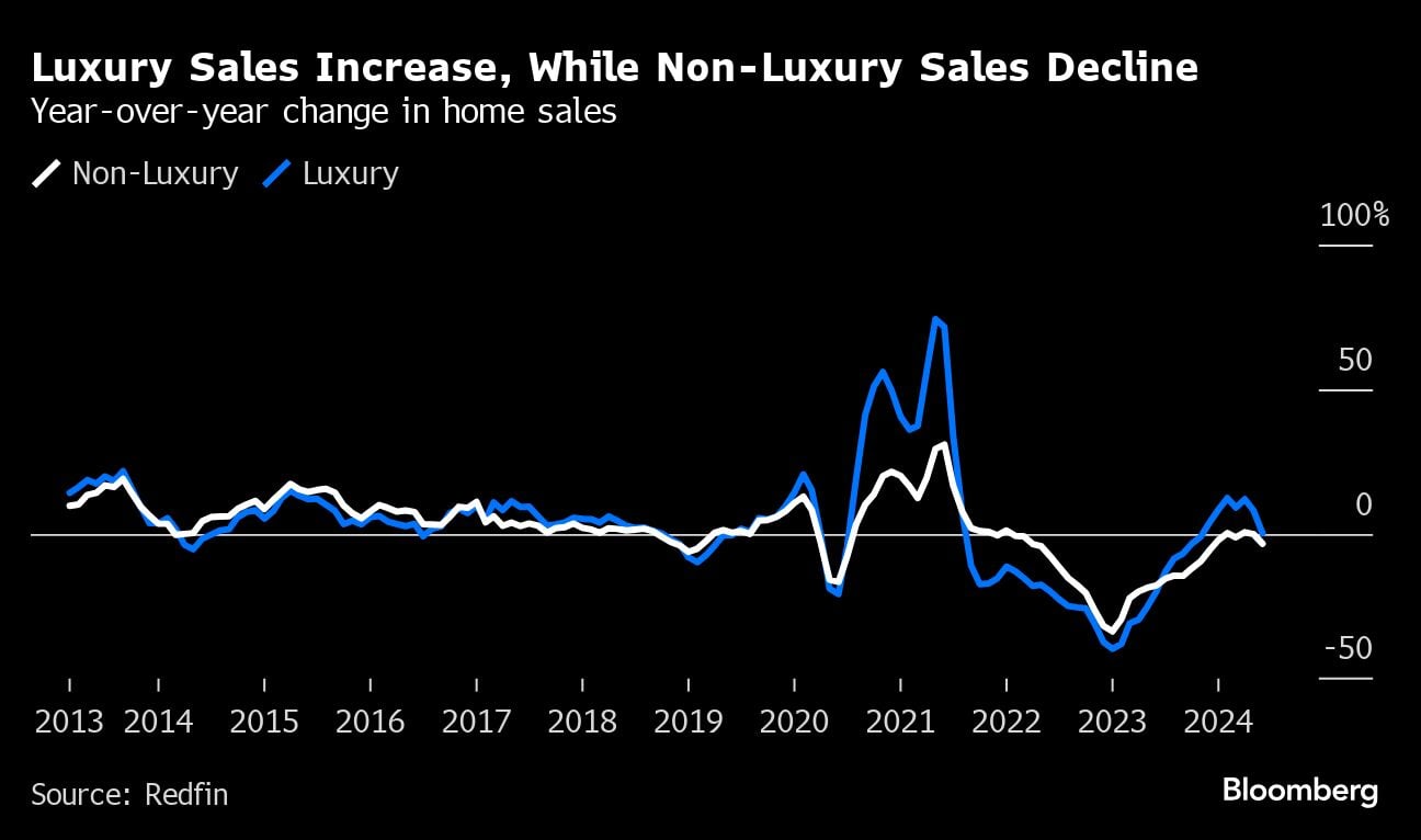 Luxury Sales Increase, While Non-Luxury Sales Decline | Year-over-year change in home sales