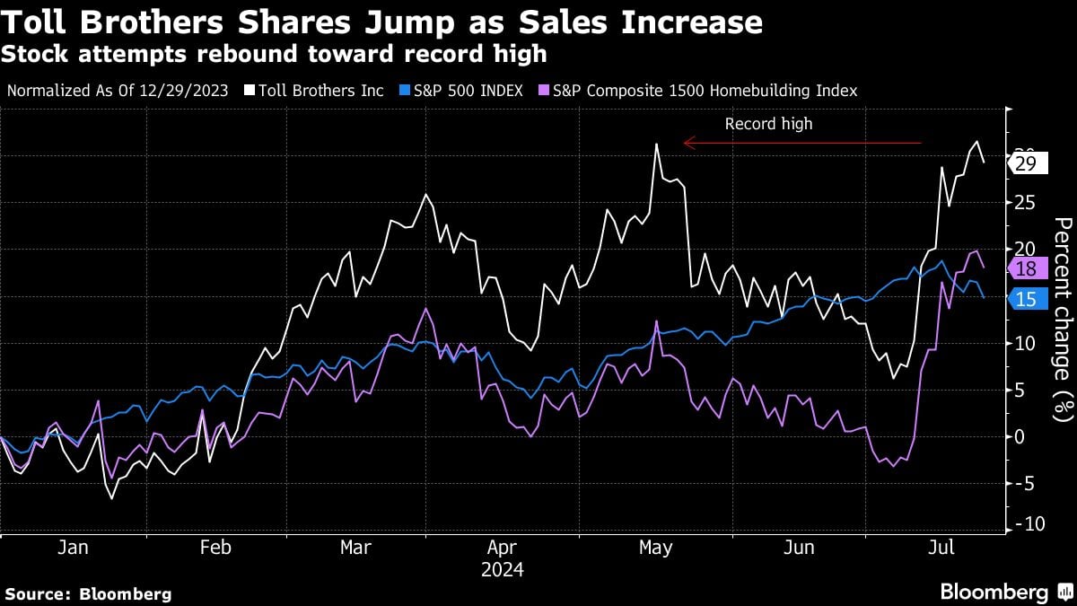 Toll Brothers Shares Jump as Sales Increase | Stock attempts rebound toward record high