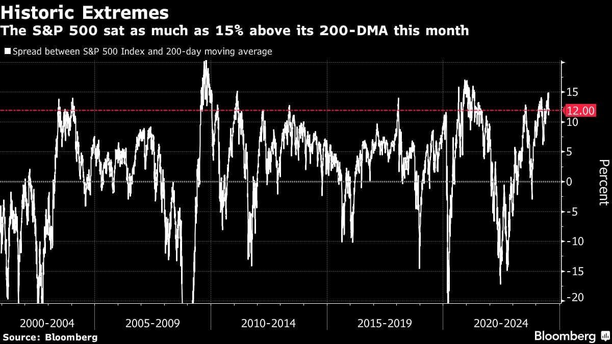 Historic Extremes | The S&P 500 sat as much as 15% above its 200-DMA this month