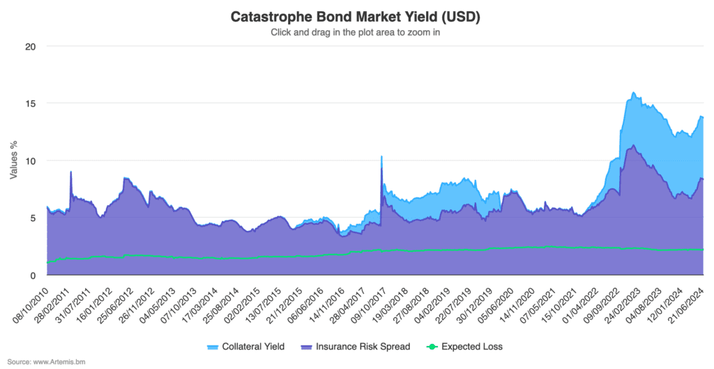 Catastrophe bond market yield - end of Jun 2024