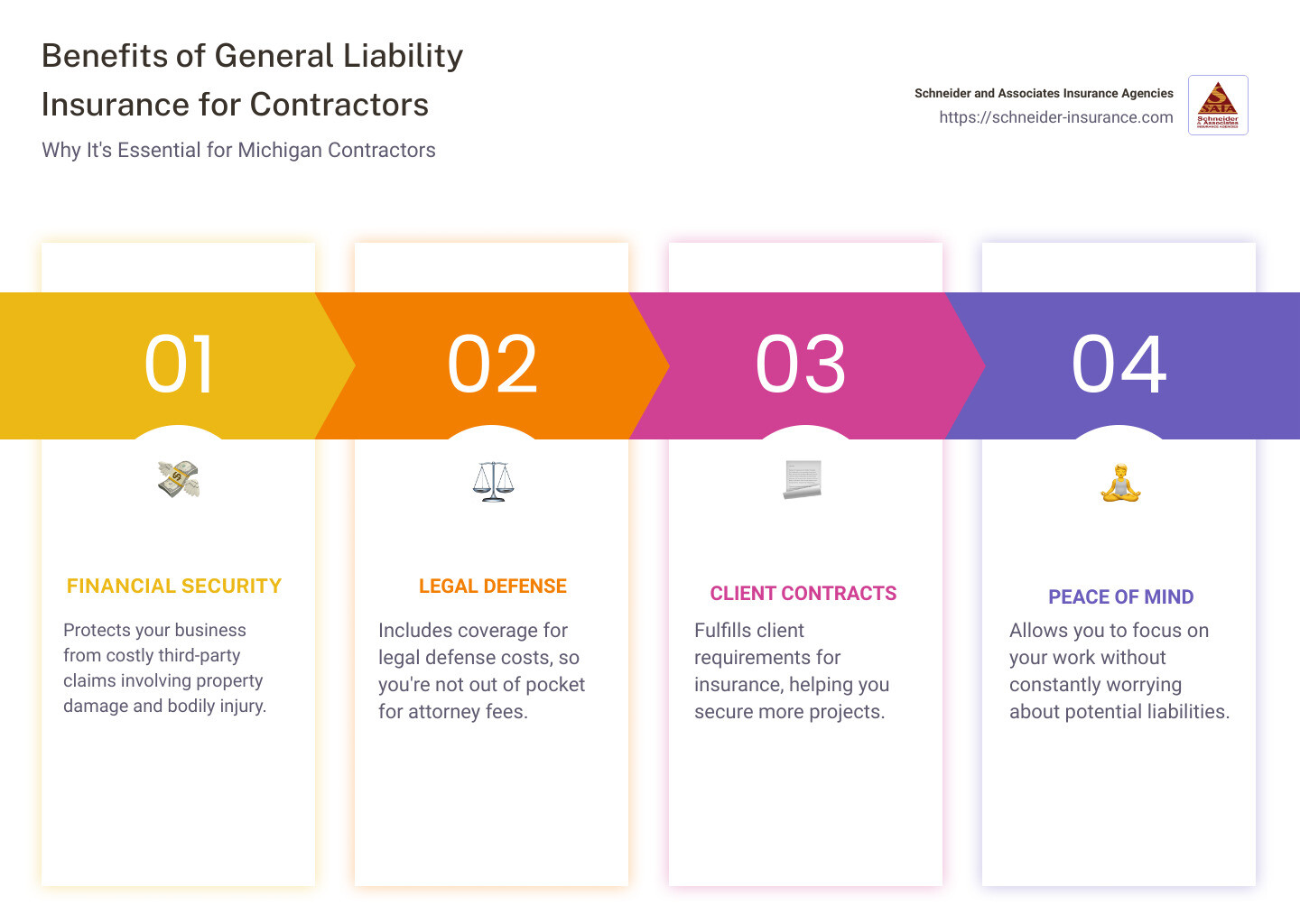 Overview of General Liability Insurance for Michigan Contractors - general liability insurance for contractors in michigan infographic pillar-4-steps