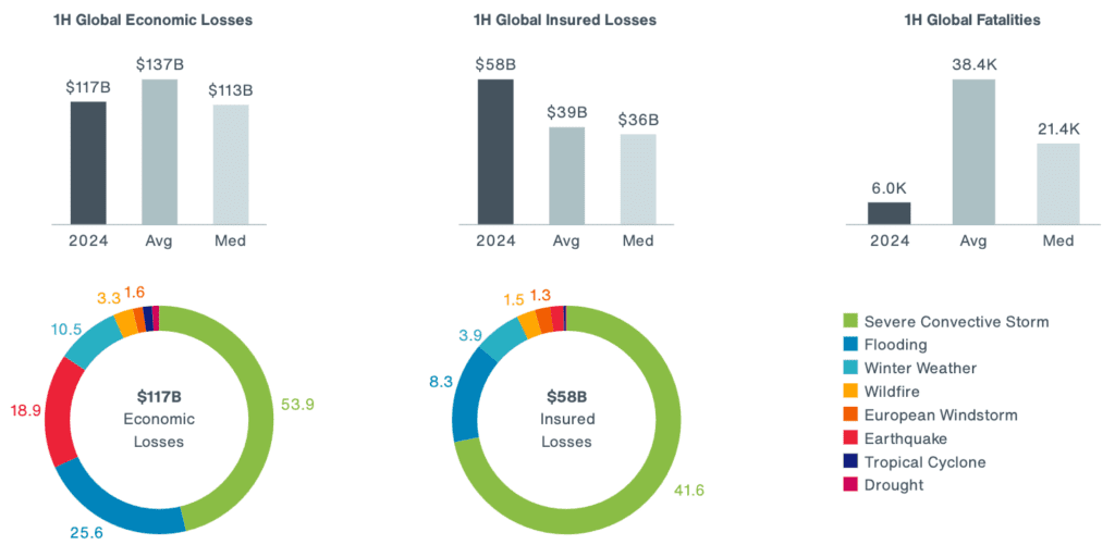 h1-2024-natural-disaster-insured-losses-aon