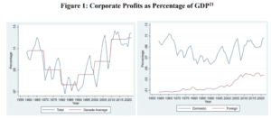 Has there been a decline in competition in the US?