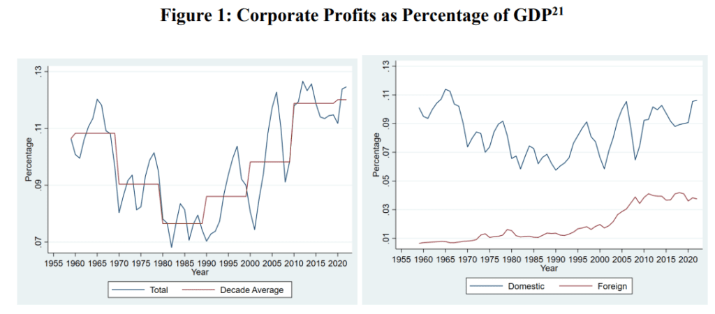 Has there been a decline in competition in the US?