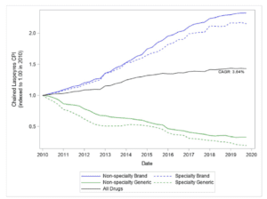 How would the inclusion of specialty drugs impact CPI-Rx?