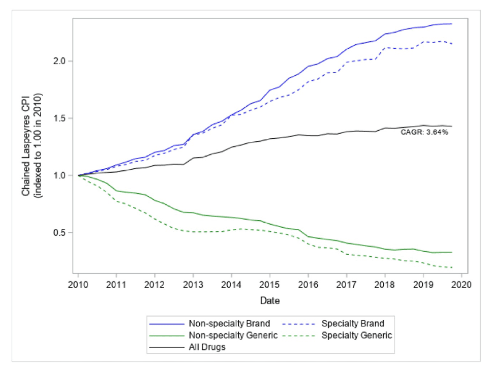 How would the inclusion of specialty drugs impact CPI-Rx?