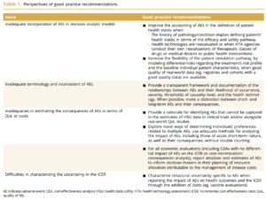 Methods for Including Adverse Events in Economic Evaluations