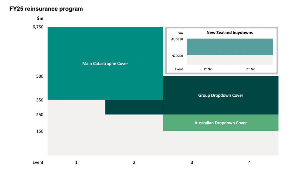 suncorp-fy25-catastrophe-reinsurance