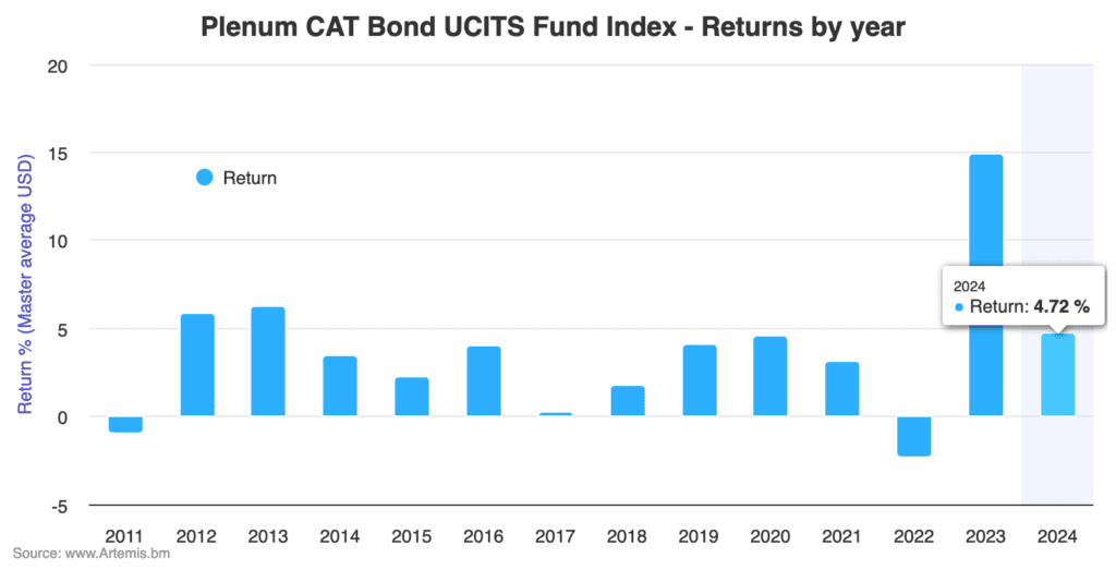 catastrophe-bond-fund-index