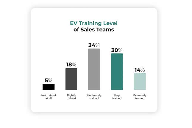 Image for article titled Vast Majority Of Dealers ‘Not Excited At All’ To Sell You An EV