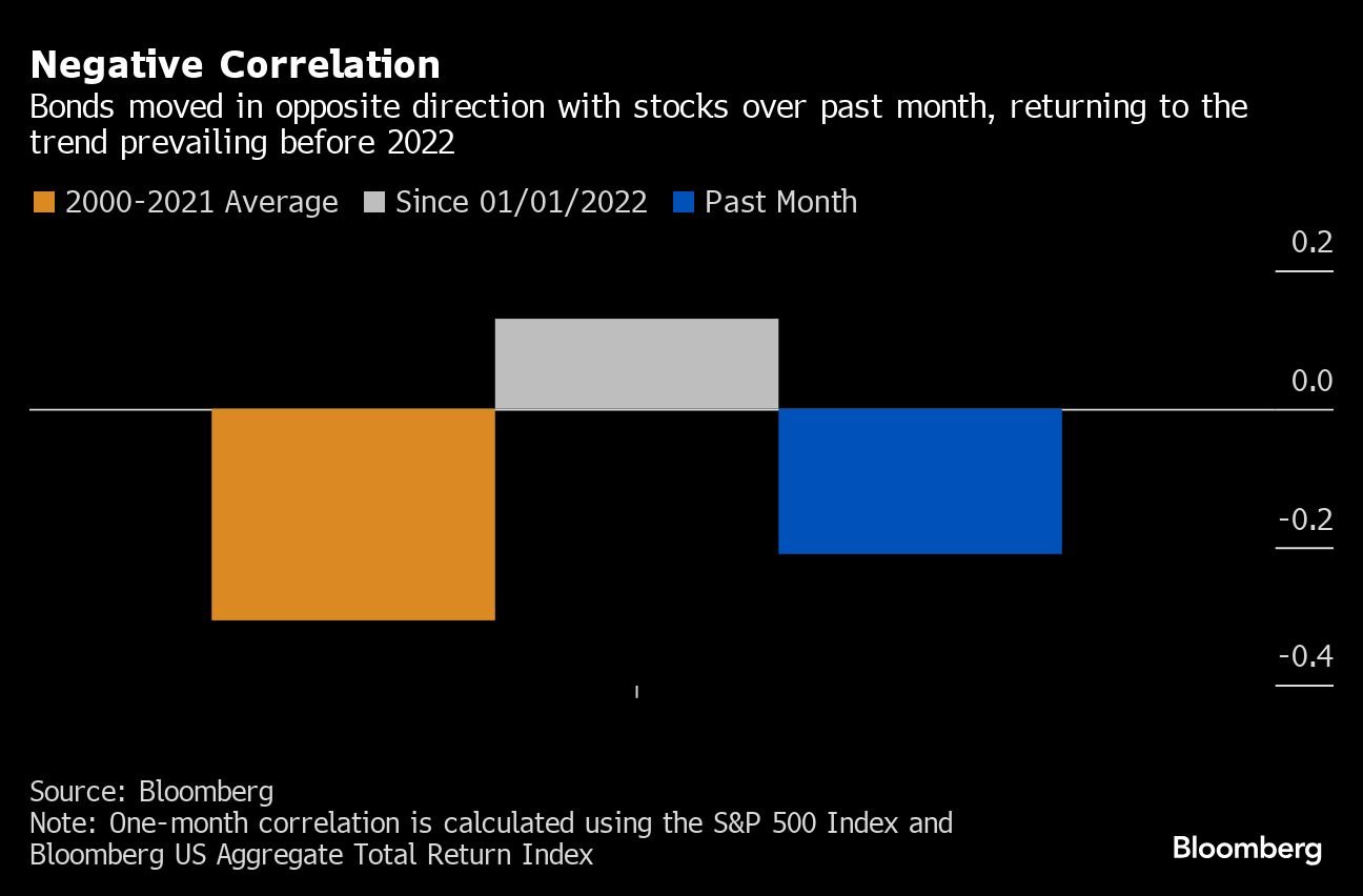 Negative Correlation | Bonds moved in opposite direction with stocks over past month, returning to the trend prevailing before 2022