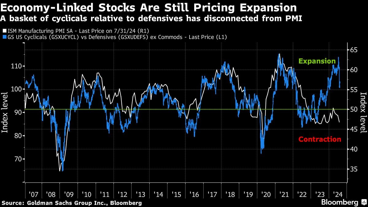 Economy-Linked Stocks Are Still Pricing Expansion | A basket of cyclicals relative to defensives has disconnected from PMI