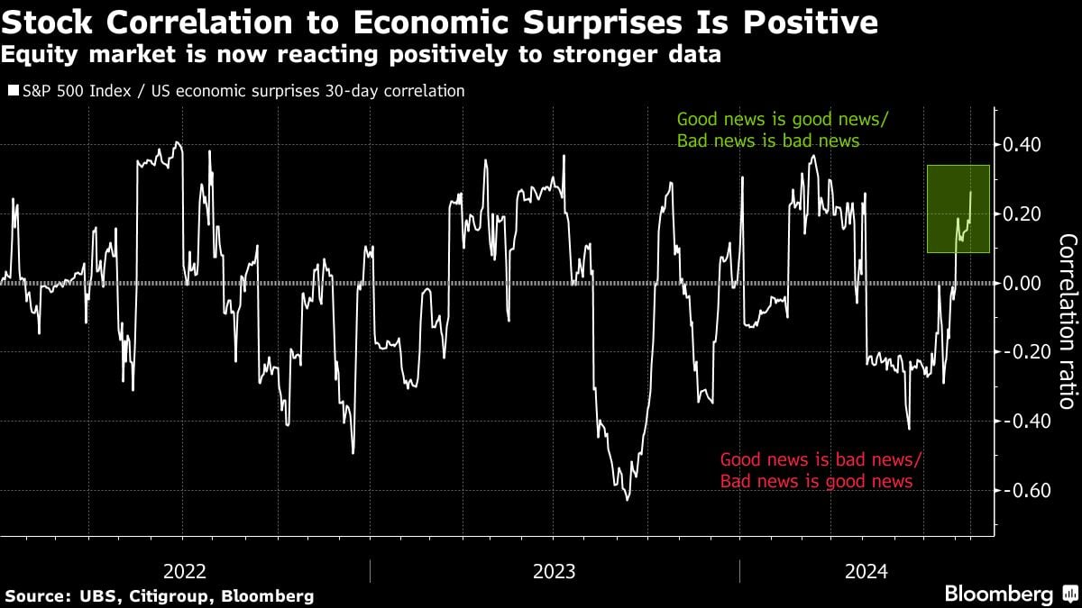 Stock Correlation to Economic Surprises Is Positive | Equity market is now reacting positively to stronger data