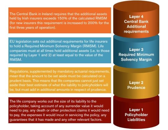 life insurance solvency requirements ireland